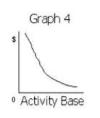 Match each of the following costs with the graph (a-e) that best portrays its cost behavior as the number of units produced and sold increases.           -Total employer pension costs of $0.35 per direct labor hour A)Graph 1 B)Graph 2 C)Graph 3 D)Graph 4 E)Graph 5