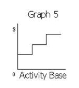 Match each of the following costs with the graph (a-e) that best portrays its cost behavior as the number of units produced and sold increases.           -Total employer pension costs of $0.35 per direct labor hour A)Graph 1 B)Graph 2 C)Graph 3 D)Graph 4 E)Graph 5