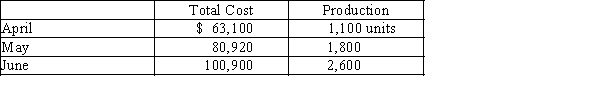 The manufacturing costs of Mocha Industries for three months of the year are as follows:   Using the high-low method, determine the (a) variable cost per unit, and (b) the total fixed costs.