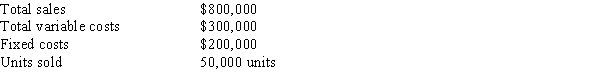 Blane Company has the following data:   What will operating income be if units sold double to 100,000 units?