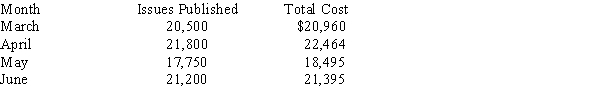 Global Publishers has collected the following data for recent months:    a. Using the high-low method, find variable cost per unit, total fixed costs, and the total cost equation. b. What is the estimated cost for a month in which 19,000 issues are published?