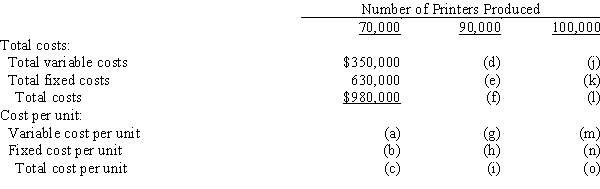 Copper Hill Inc. manufactures laser printers within a relevant range of production of 70,000 to 100,000 printers per year. The following partially completed manufacturing cost schedule has been prepared:   Complete the preceding cost schedule, identifying each cost by the appropriate letter (a) through (o).