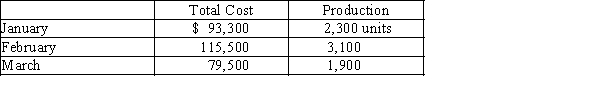 The manufacturing costs of Carrie Industries for the first three months of the year are provided below.   Using the high-low method, determine the (a) variable cost per unit, and (b) the total fixed cost.