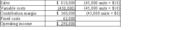 a.   Variable cost per unit is $10 b. $18 - $10 = $8 per unit c. $8 ÷ $18 = 44.44%