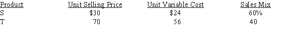 Silver River Company sells Products S and T and has made the following estimates for the coming year:   Fixed costs are estimated at $202,400. For the purposes of break-even analysis, determine the following:  a. Break-even sales (units) for E b. Break-even sales (units) of S and T c. Sales units of E necessary to realize an operating income of $119,600 for the coming year