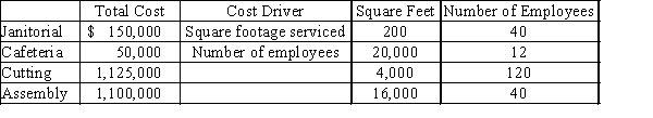 Departmental information for the four departments at Samoa Industries is provided below.​   The Janitorial and Cafeteria departments are support departments. Samoa uses the sequential method to allocate support department costs, first allocating the costs from the Janitorial Department to the Cafeteria, Cutting, and Assembly departments. 1. Determine the dollar amount of the Janitorial Department costs to be allocated to the (a) Cafeteria, (b) Cutting, and (c) Assembly departments. 2. Determine the dollar amount of the Cafeteria Department costs to be allocated to the (a) Cutting and (b) Assembly departments.
