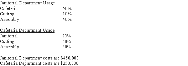 Jamison Company uses the reciprocal services method to allocate support department costs and has gathered the following information:   What are the correct equations to represent (a) the total Janitorial (J) costs and (b) the total Cafeteria (C) costs?