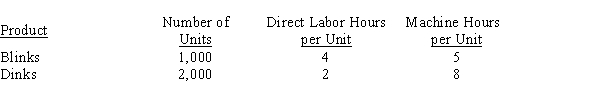Ramapo Company produces two products, Blinks and Dinks. They are manufactured in two departments, Fabrication and Assembly. Data for the products and departments are listed below.   All of the machine hours take place in the Fabrication Department, which has an estimated overhead of $84,000. All of the labor hours take place in the Assembly Department, which has an estimated total overhead of $72,000.​ -Ramapo Company uses a single plantwide overhead rate to apply all factory overhead costs based on direct labor hours. The factory overhead allocated per unit of Dinks is A) $77.00 B) $39.00 C) $19.50 D) $59.92