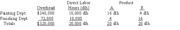 Blue Ridge Marketing Inc. manufactures two products, A and B. Presently, the company uses a single plantwide factory overhead rate for allocating overhead to products. However, management is considering moving to a multiple department rate system for allocating overhead. The following table presents information about estimated overhead and direct labor hours.​   ​ -The overhead from both production departments allocated to each unit of Product B if Blue Ridge Marketing Inc. uses the multiple production department factory overhead rate method is A) $425.60 per unit B) $115.20 per unit C) $214.40 per unit D) $320.00 per unit