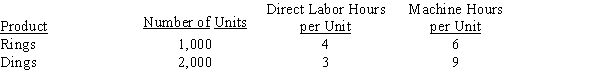 Aleutian Company produces two products: Rings and Dings. They are manufactured in two departments: Fabrication and Assembly. Data for the products and departments are listed below.   All of the machine hours take place in the Fabrication Department, which has estimated total factory overhead of $90,000. All of the labor hours take place in the Assembly Department, which has estimated total factory overhead of $105,000.Aleutian Company uses the multiple production department factory overhead rate method. The Fabrication Department uses machine hours as an allocation base, and the Assembly Department uses direct labor hours. -All of the following can be used as an allocation base for calculating factory overhead rates except A) direct labor dollars B) direct labor hours C) machine hours D) total units produced