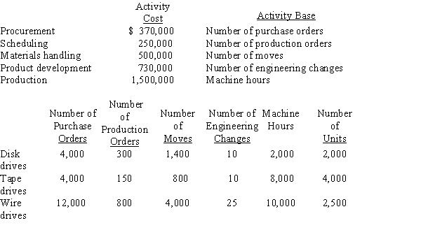 Panamint Systems Corporation is estimating activity costs associated with producing disk drives, tapes drives, and wire drives. The indirect labor can be traced to five separate activity pools. The budgeted activity cost and activity base data by product are provided below.   ​ -Shubelik Company is changing to an activity-based costing method. It has determined that it will use three cost pools: setups, inspections, and assembly. Which of the following would not be used as the activity base for any of these three activities? A) number of units to be produced B) number of setups C) number of inspections D) number of direct labor hours