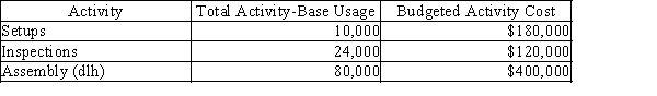Panamint Systems Corporation is estimating activity costs associated with producing disk drives, tapes drives, and wire drives. The indirect labor can be traced to five separate activity pools. The budgeted activity cost and activity base data by product are provided below.   ​ -Given the following information, determine the activity rate for setups.   A) $58.00 B) $18.00 C) $0.75 D) $5.09