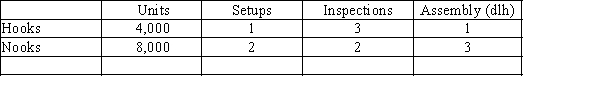 Skagit Company manufactures Hooks and Nooks. The following shows the activities per product and total activity information:     ​ -The total factory overhead to be allocated to each unit of Hooks is A) $33 B) $50 C) $11 D) $61
