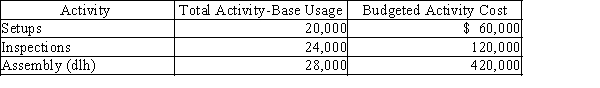 Skagit Company manufactures Hooks and Nooks. The following shows the activities per product and total activity information:     ​ -The total factory overhead to be allocated to each unit of Hooks is A) $33 B) $50 C) $11 D) $61