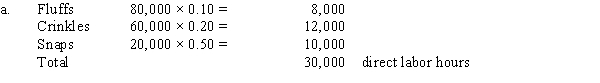   Single Plantwide Factory Overhead Rate = Total Budgeted Factory Overhead ÷ Total Budgeted Plantwide Allocation Base = $420,000 ÷ 30,000 dlh = $14.00 per direct labor hour   c.A much higher overhead rate per box is being charged to the product that uses the highest amount of the single allocation base. This may be an incorrect allocation of factory overhead costs.