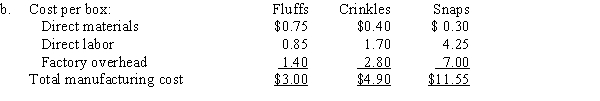   Single Plantwide Factory Overhead Rate = Total Budgeted Factory Overhead ÷ Total Budgeted Plantwide Allocation Base = $420,000 ÷ 30,000 dlh = $14.00 per direct labor hour   c.A much higher overhead rate per box is being charged to the product that uses the highest amount of the single allocation base. This may be an incorrect allocation of factory overhead costs.