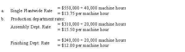     d.The multiple production department factory overhead rate method is better. This method is more accurate. Using the single plantwide factory overhead rate method undercosts each unit of A and overcosts each unit of B.