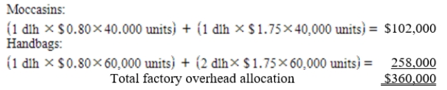 Cutting Department factory overhead rate: $80,000 ÷ 100,000 dlh = $0.80 per dlh Sewing Department factory overhead rate: $280,000 ÷ 160,000 dlh = $1.75 per dlh  