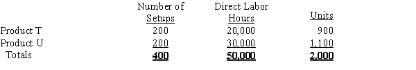 Tulip Company produces two products, T and U. The indirect labor costs include the following two items:   The following activity-base usage and unit production information is available for the two products:    a.Determine the single plantwide factory overhead rate, using direct labor hours as the activity base. b.Determine the factory overhead allocated per unit for Products T and U, using the single plantwide factory overhead rate. c.Determine the activity rate for plant supervision and setup labor, assuming that the activity base for supervision is direct labor hours and the activity base for setup labor is number of setups. d.Determine the factory overhead allocated per unit for Products T and U, using the activity-based costing method. e.Why is the factory overhead allocated per unit different for the two products under the two methods?