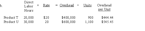 a.Single plantwide factory overhead rate = $1,000,000 ÷ 50,000 dlh = $20 per dlh         e.The factory overhead cost per unit under the single plantwide rate method is distorted because Product U consumes more setup-related activity relative to the amount of direct labor consumed than does Product T. Thus, the activity-based costing method, which separates setup according to its own activity base, provides a more accurate estimate of the factory overhead cost per unit.