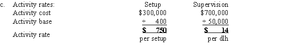 a.Single plantwide factory overhead rate = $1,000,000 ÷ 50,000 dlh = $20 per dlh         e.The factory overhead cost per unit under the single plantwide rate method is distorted because Product U consumes more setup-related activity relative to the amount of direct labor consumed than does Product T. Thus, the activity-based costing method, which separates setup according to its own activity base, provides a more accurate estimate of the factory overhead cost per unit.