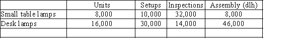 Valhalla Company manufactures small table lamps and desk lamps. The following shows the activities per product:   Using the following information prepared by Valhalla Company, determine (a) the activity rates for each activity and (b) the activity-based factory overhead per unit for each product.​  