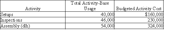 Valhalla Company manufactures small table lamps and desk lamps. The following shows the activities per product:   Using the following information prepared by Valhalla Company, determine (a) the activity rates for each activity and (b) the activity-based factory overhead per unit for each product.​  