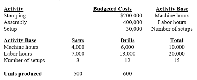 a. Setups: $160,000 ÷ 40,000 = $4 per setup Inspections: $230,000 ÷ 46,000 = $5 per inspection Assembly: $324,000 ÷ 54,000 = $6 per direct labor hour b. Small table lamp:   Desk lamp:    