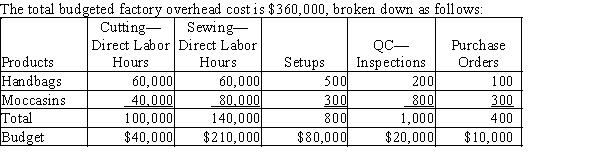 Pikes Peak Leather Company manufactures leather handbags and moccasins. The company has been using the single plantwide factory overhead rate method but has decided to evaluate the activity-based costing method to allocate factory overhead. The factory overhead estimated per unit together with direct materials and direct labor will help determine selling prices.​   Determine the amount of factory overhead to be allocated to each unit using activity-based costing. The company plans to produce 60,000 handbags and 40,000 moccasins.