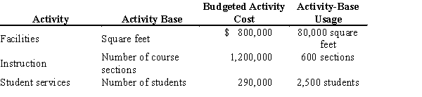 Troglodyte University uses activity-based costing to assign indirect costs to academic departments, using three activities. The activity base, budgeted activity cost, and estimated activity-base usage for each activity are identified as follows:   The activity-base usage associated with the Archaeology and Geology departments is as follows:   Determine the:  a. Activity rate for each activity. b. The total activity cost for the Archaeology Department.