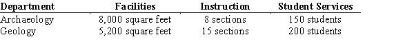 Troglodyte University uses activity-based costing to assign indirect costs to academic departments, using three activities. The activity base, budgeted activity cost, and estimated activity-base usage for each activity are identified as follows:   The activity-base usage associated with the Archaeology and Geology departments is as follows:   Determine the:  a. Activity rate for each activity. b. The total activity cost for the Archaeology Department.