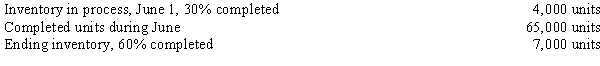 The following production data were taken from the records of the Finishing Department for June:   ​ -The debits to Work in Process-Assembly Department for April, together with data concerning production, are as follows:   All direct materials are added at the beginning of the process, and the first-in, first-out method is used to cost inventories. The conversion cost per equivalent unit for April is A) $2.48 B) $2.75 C) $2.50 D) $5.25