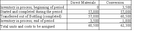 The cost per equivalent unit of direct materials and conversion in the Bottling Department of Mountain Springs Water Company is $0.45 and $0.12, respectively. The equivalent units to be assigned costs are as follows:   The beginning work in process inventory had a cost of $2,200. Determine the cost of completed and transferred-out production, and the ending work in process inventory.