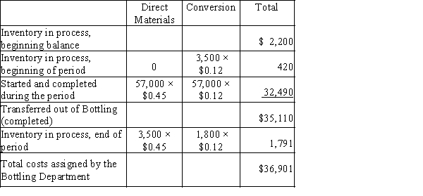   Completed and transferred-out production: $35,110 Inventory in process, ending: $1,791