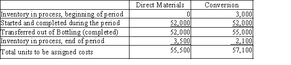 The cost per equivalent unit of direct materials and conversion in the Bottling Department of Beverages on Jolt Company is $0.47 and $0.15, respectively. The equivalent units to be assigned costs are as follows:   The beginning work in process inventory had a cost of $3,500. Determine the cost of completed and transferred-out production, and the ending work in process inventory.