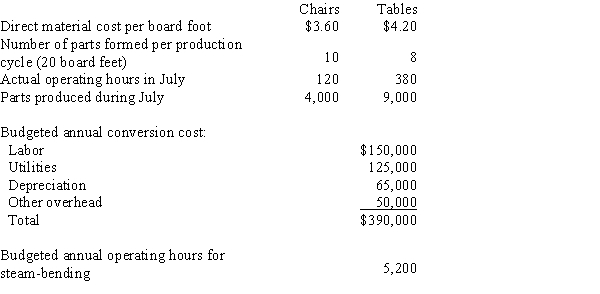 Eagle Co. manufactures bentwood chairs and tables. Wood for both products is steam-bent in the same process, but different types of wood are used for each product. Thus, materials cost is identified separately to each product. One production cycle uses 20 board feet. Labor cost is identified to the process as a whole, as is overhead cost. Data for the month of July follow:    a.Compute July's predetermined rate for the steam-bending process. b.Compute July's direct material costs for chairs and tables. c.Compute conversion costs to be applied to chairs and tables in July. d.Journalize the following entries: 1.Assignment of direct materials to chairs and tables 2.Application of conversion costs to chairs and tables 3.The transfer of completed chairs and tables to the Finishing Department. All of July's production was completed in July.  a.Compute July's predetermined rate for the steam-bending process. b.Compute July's direct material costs for chairs and tables. c.Compute conversion costs to be applied to chairs and tables in July. d.Journalize the following entries: