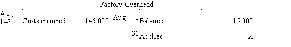 Selected accounts with some amounts omitted are as follows:     If the balance of Work in Process on August 31 is $220,000, what was the amount debited to Work in Process for factory overhead in August, assuming a factory overhead rate of 30% of direct labor costs? A) $135,000 B) $10,000 C) $120,000 D) $70,000