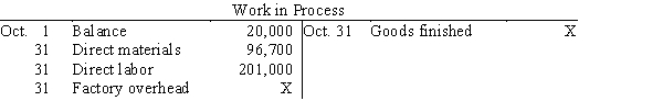 Selected accounts with some amounts omitted are as follows:     If the balance of Work in Process on October 31 is $21,000, what was the amount of factory overhead applied in October? A) $63,300 B) $21,300 C) $42,300 D) $11,300
