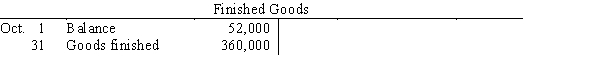 Selected accounts with some amounts omitted are as follows:     If the balance of Work in Process on October 31 is $21,000, what was the amount of factory overhead applied in October? A) $63,300 B) $21,300 C) $42,300 D) $11,300