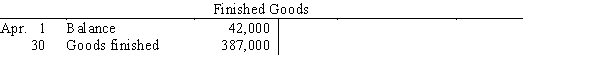 Selected accounts with a credit amount omitted are as follows:     What was the balance of Work in Process as of April 30? A) $8,100 B) $35,000 C) $29,900 D) $22,900