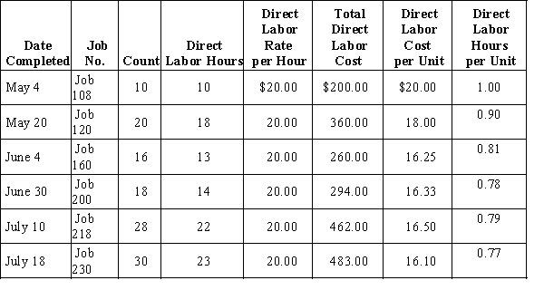 The following data were compiled from job cost sheets for similar products:   Based on the trends you can observe in the data, which of the following is likely true? A) Production processes are becoming more efficient. B) Increased production efficiencies are exactly offsetting increased labor costs. C) Increased labor costs are outweighing increases in production efficiencies. D) In the wake of increasing labor costs, management needs to address production inefficiencies.