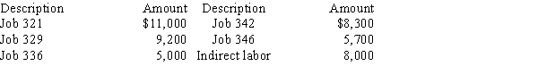 A summary of the time tickets for August follows:   Journalize the entries to record (a) the labor cost incurred and (b) the application of factory overhead to production for August. The factory overhead rate is 70% of direct labor cost.