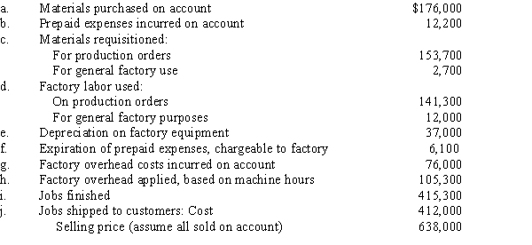 Journalize the entries to record the following summarized operations related to production for a company using a job order cost system:  