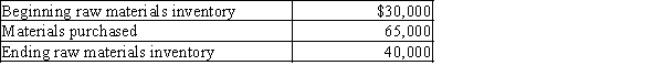 Given the following data:   What is the amount of raw materials used? A) $5,000 B) $55,000 C) $75,000 D) $30,000