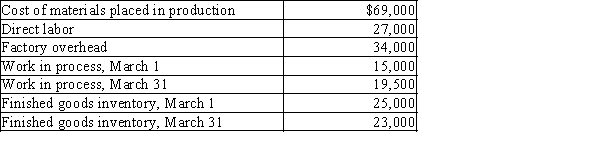 Zoe Corporation has the following information for the month of March. Determine the (a) cost of goods manufactured and (b) cost of goods sold.  