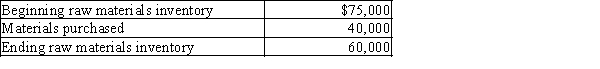 Magnus Industries has the following data:   Determine the cost of raw materials used.