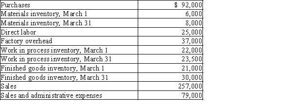 Zoe Corporation has the following information for the month of March:   Prepare (a) a statement of cost of goods manufactured, (b) an income statement for the month ended March 31, and (c) the Inventory section of the balance sheet.