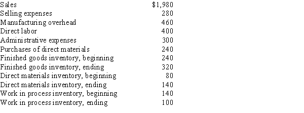 The following data (in thousands of dollars) have been taken from the accounting records of Rayburn Corporation for the current year.​   Required:  a. What was the cost of the direct materials used in production during the year? b. What was the cost of goods manufactured for the year? c. What was the cost of goods sold for the year? d. What was the net income for the year? Present all calculations in thousands of dollars.