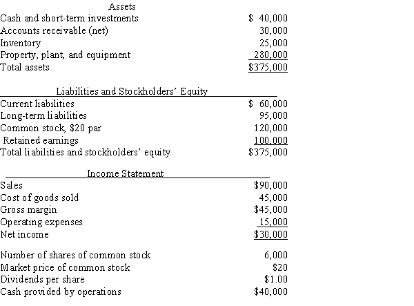 The following information pertains to Diane Company. Assume that all balance sheet amounts represent both average and ending balance figures and that all sales were on credit.Assets   Liabilities and Stockholders' Equity   Income Statement     -The following information pertains to Dallas Company. Assume that all balance sheet amounts represent both average and ending balance figures and that all sales were on credit.   What is the return on stockholders' equity? A) 7.3% B) 13.6% C) 20.5% D) 40.9%