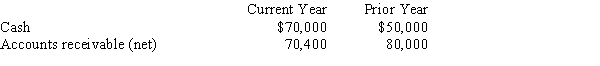 Match each ratio that follows to its use (items a-h). Items may be used more than once. -Cash and accounts receivable for Adams Company are provided below:   What is the amount and percentage of increase or decrease that would be shown with horizontal analysis? A)assess the profitability of the assets B)assess how effectively assets are used C)indicate the ability to pay current liabilities D)indicate how much of the company is financed by debt and equity E)indicate instant debt-paying ability F)assess the profitability of the investment by common stockholders G)indicate future earnings prospects H)indicate the extent to which earnings are being distributed to common stockholders